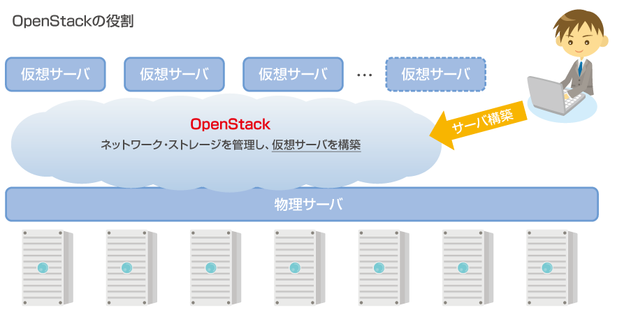 OpenStack