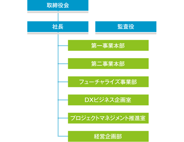 組織図