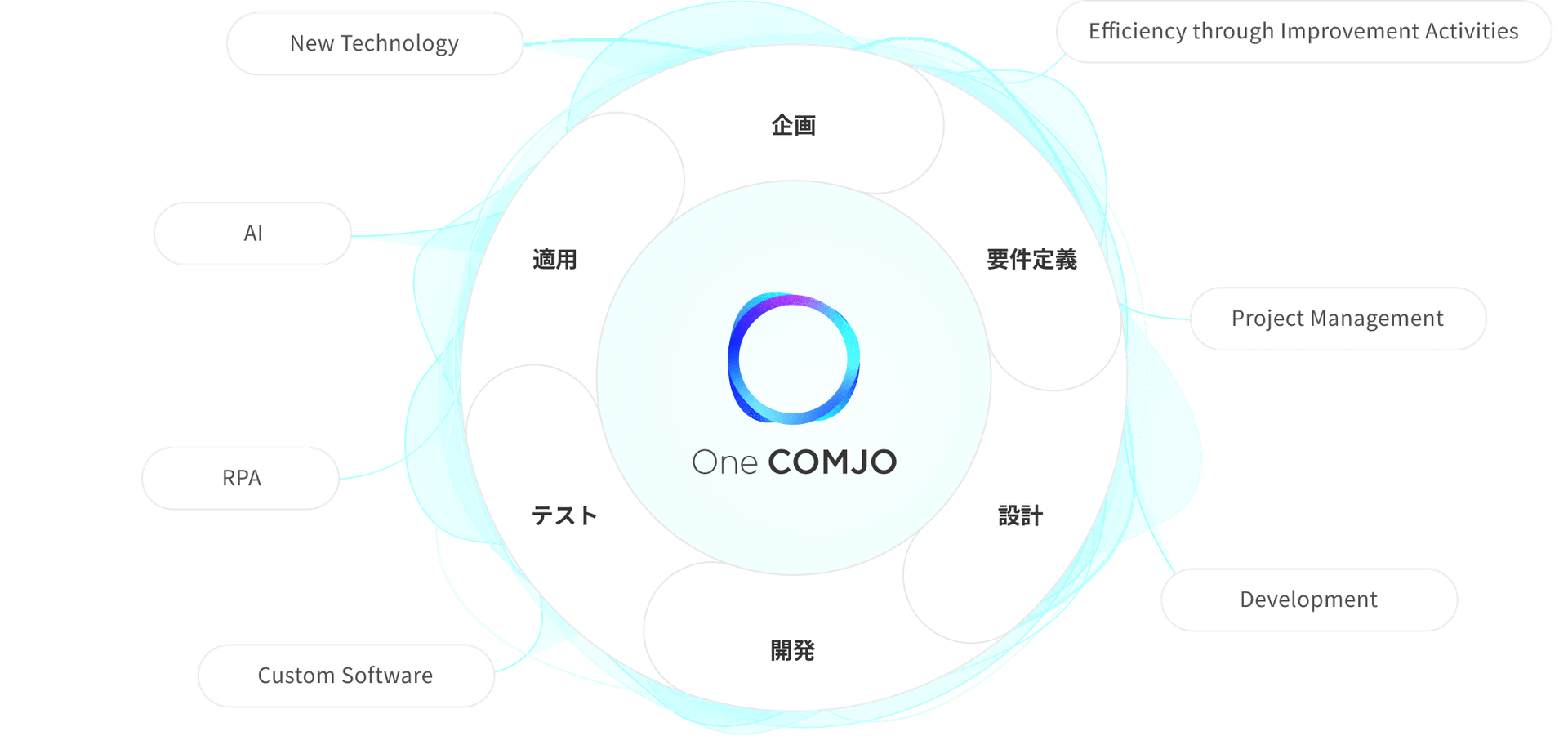 One COMJO体制の説明図。企画、要件定義、設計、開発、テスト、運用のプロセスと関連する技術領域