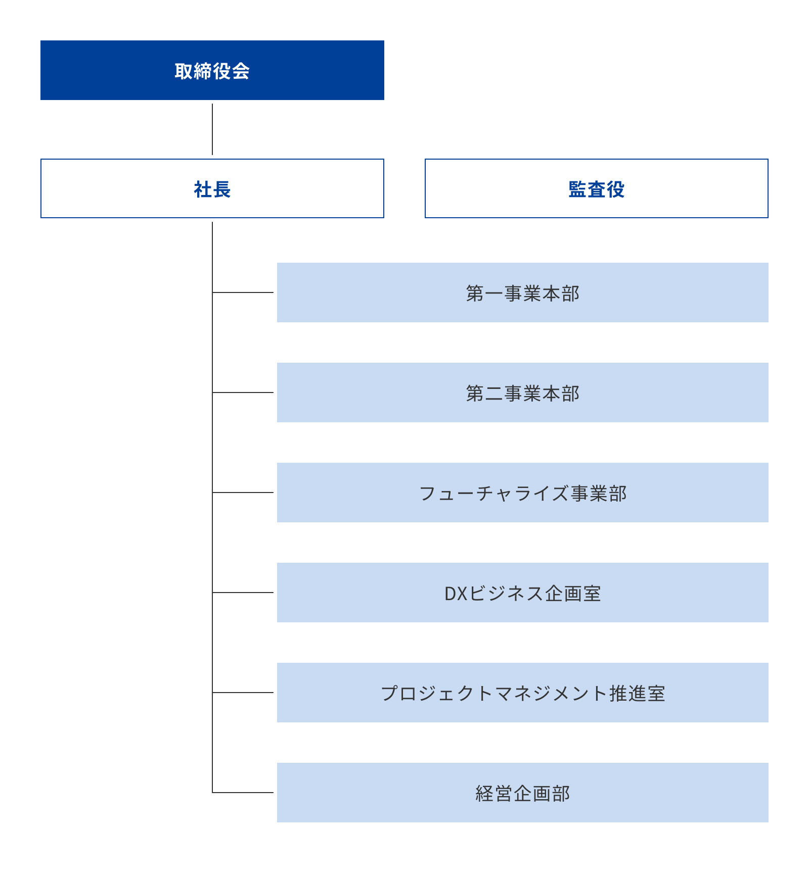コムシス情報システムの組織図（取締役会、社長、監査役、各事業本部・部門）