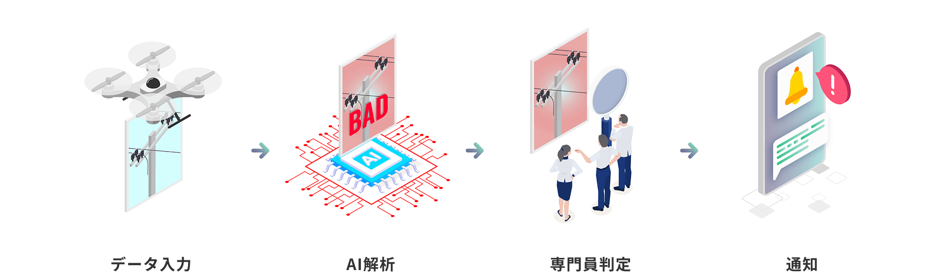 COMJOのAI画像認識ソリューションの処理フロー（データ入力・AI解析・案内順判定・通知）