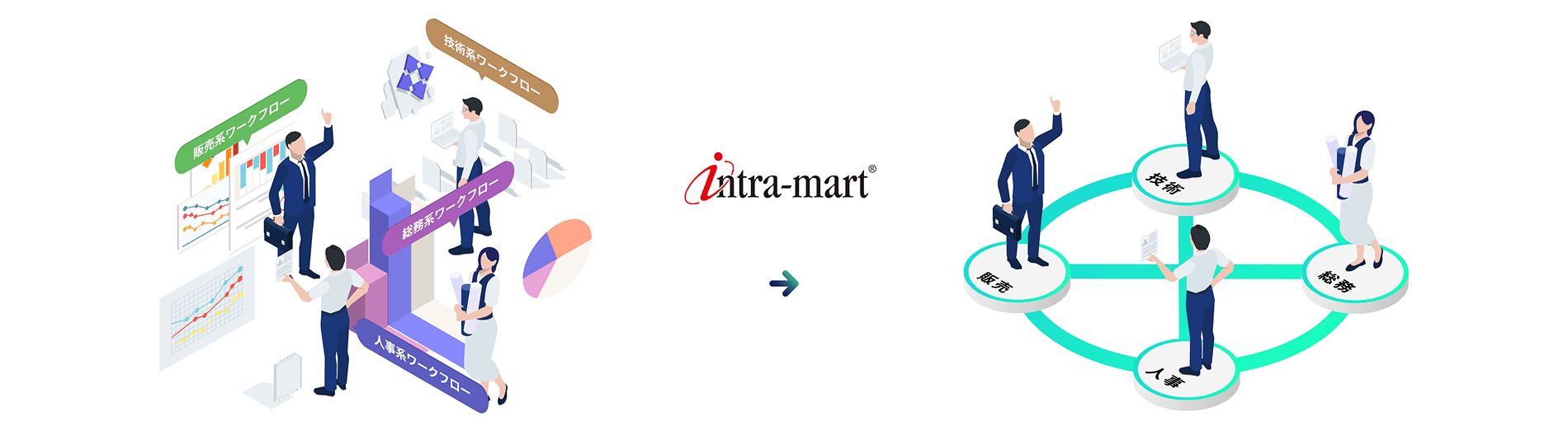 intra-mart導入によるワークフロー統合のビフォーアフター図