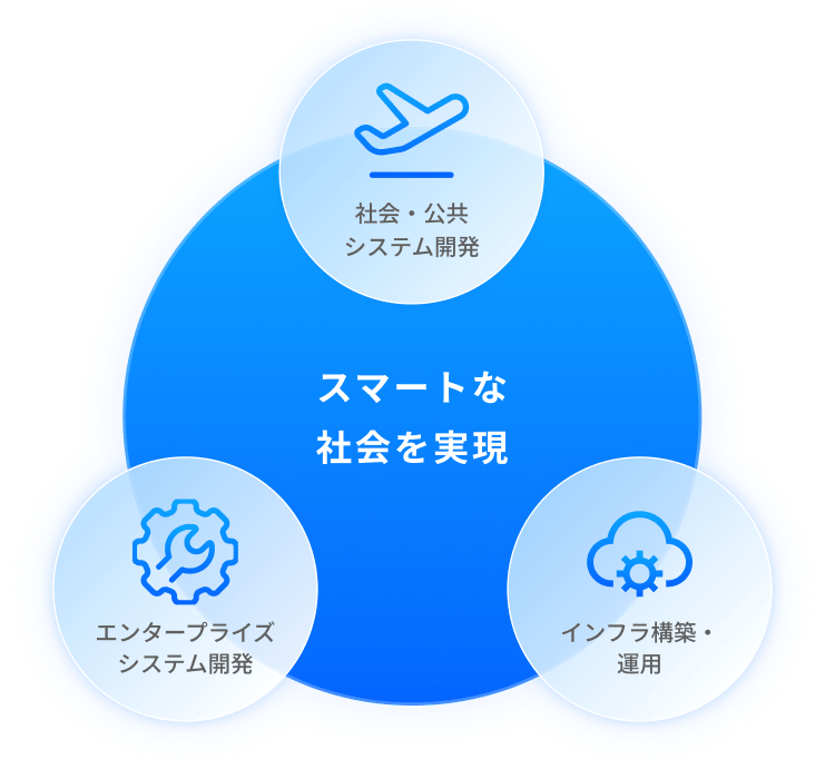 社会・公共・エンタープライズ・インフラの分野でスマートな社会実現につなげる概念図